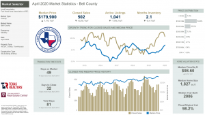 Bell County Texas Market Statistics for April 2020