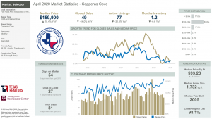 Copperas Cove Texas Market Statistics for April 2020