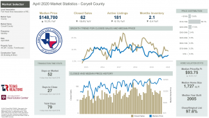 Coryell County Texas Market Statistics for April 2020