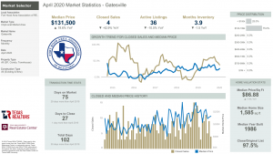 Gatesville Texas Market Statistics for April 2020